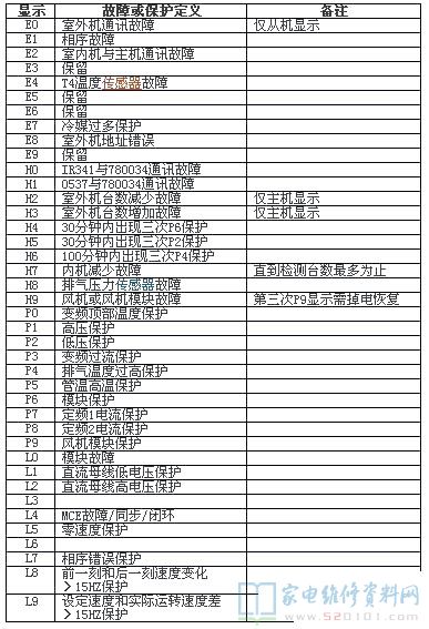 美的MDV-400(14)W/DSN1-830i(A)中央多联空调故障代码