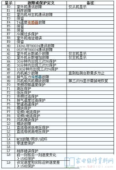 美的MDV-500(18)W/DSN1-910i(A)中央多联空调故障代码