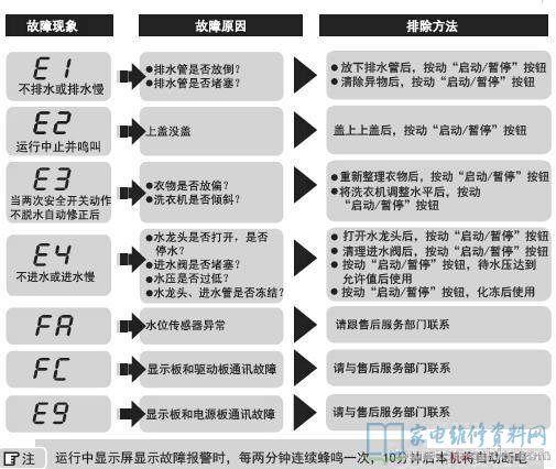 海尔MS75-BZ13288洗衣机故障代码