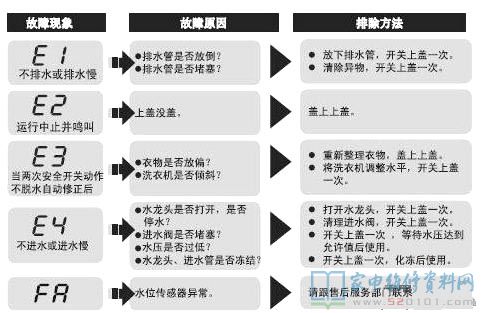 海尔TQB65-Z9188 AM洗衣机故障代码