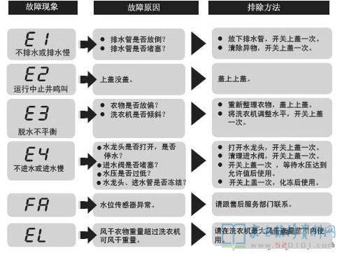 海尔XQB80-SP9288洗衣机故障代码