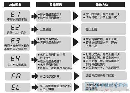 海尔TQBH75-S1278洗衣机故障代码