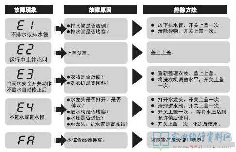 海尔TQS70-Z9188净尚洗衣机故障代码