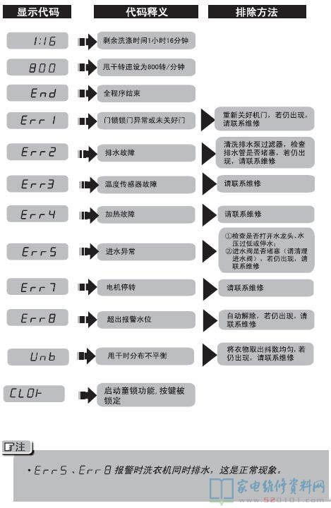 海尔XQG60-812 AM洗衣机故障代码