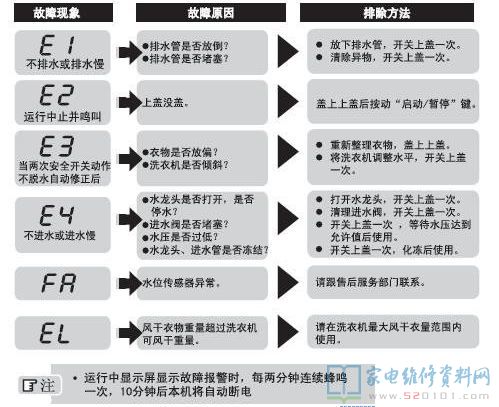 海尔B8536Z61波轮洗衣机故障代码