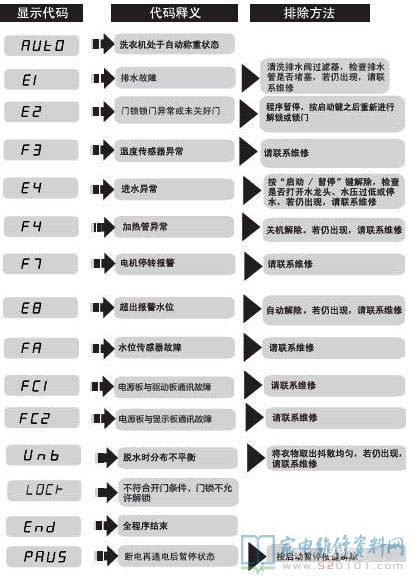 海尔XQG100-BX12636滚筒洗衣机故障代码