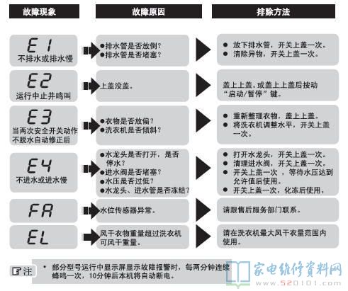 海尔XQS50-Z9288全自动洗衣机故障代码