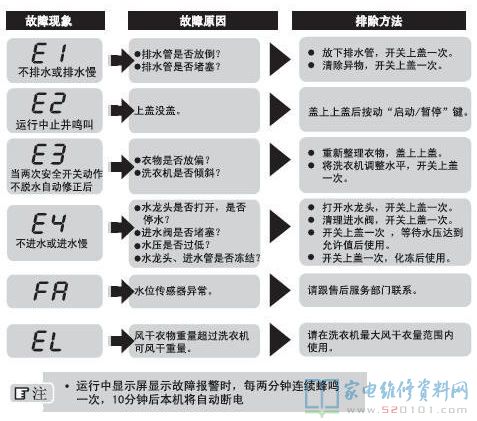 海尔XQS75-Z1216A全自动洗衣机故障代码