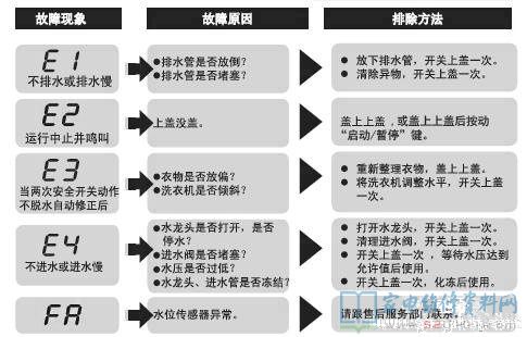 海尔XQB65-Z1626全自动洗衣机故障代码