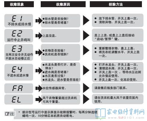 海尔XQS70-Z9288全自动洗衣机故障代码
