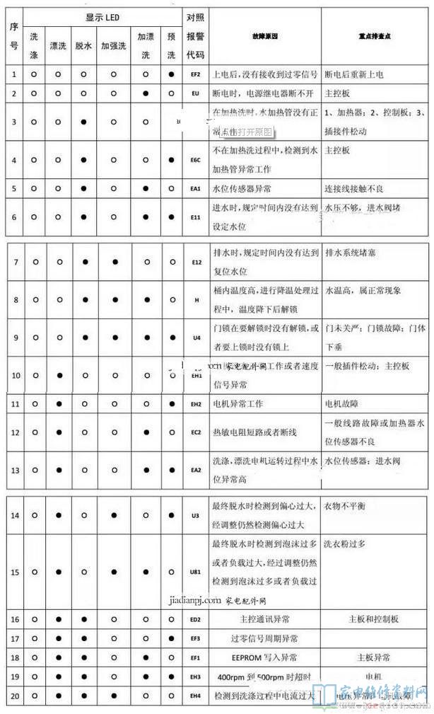 创维XQG60-1201S洗衣机故障代码
