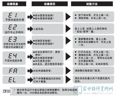 海尔XQB65-Z9288全自动洗衣机故障代码
