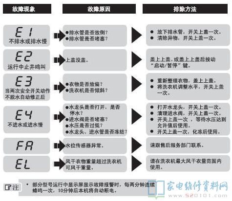 海尔家家爱XQS70-Z9288全自动洗衣机故障代码