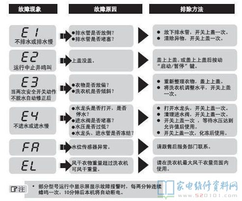 海尔XQS60-Z9288自动洗衣机故障代码