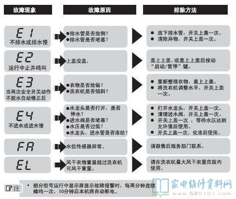 海尔XQS60-Z9288自动洗衣机故障代码
