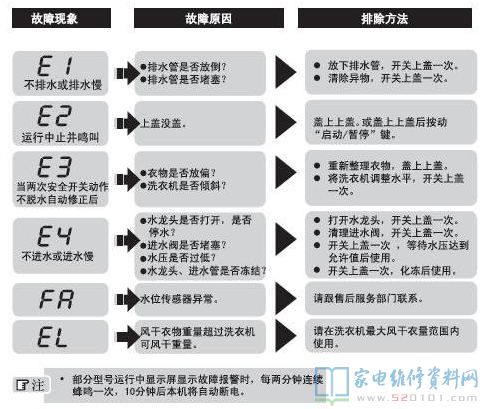 海尔XQB70-Z9288全自动洗衣机故障代码