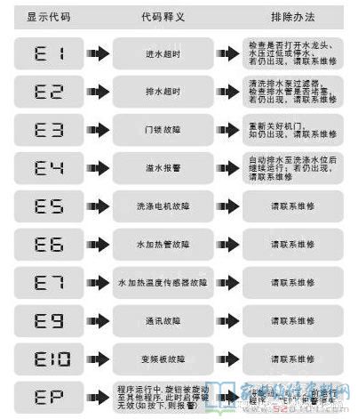 TCL XQG60-FC101B滚筒洗衣机故障代码