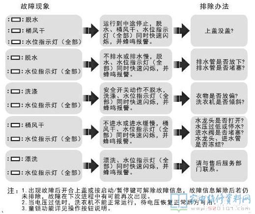 TCL XQB60-F102P波轮洗衣机故障代码