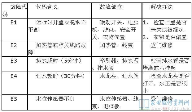 惠而浦XQB5045-3100洗衣机故障代码