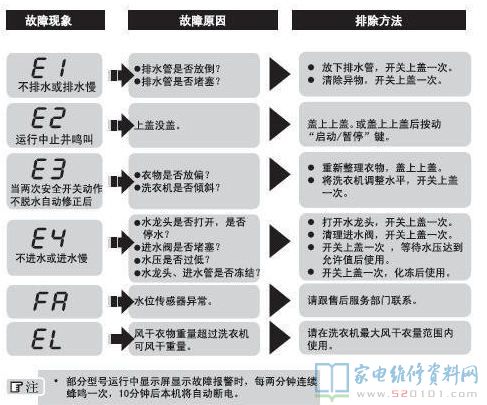海尔XQS60-Z9288全自动洗衣机故障代码