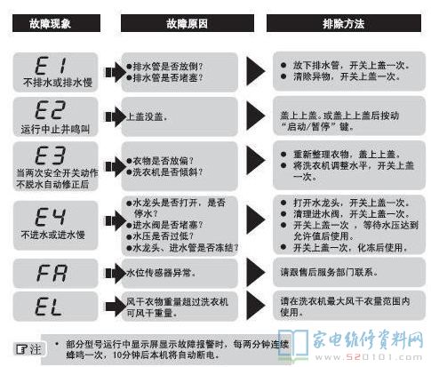 海尔家家爱系列XQS60-Z9288全自动洗衣机故障代码