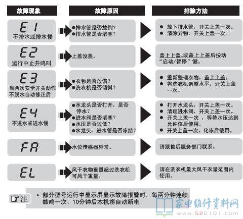 海尔EB70BZU11W洗衣机故障代码
