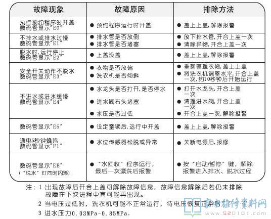 TCL XQB55-167JS洗衣机故障代码