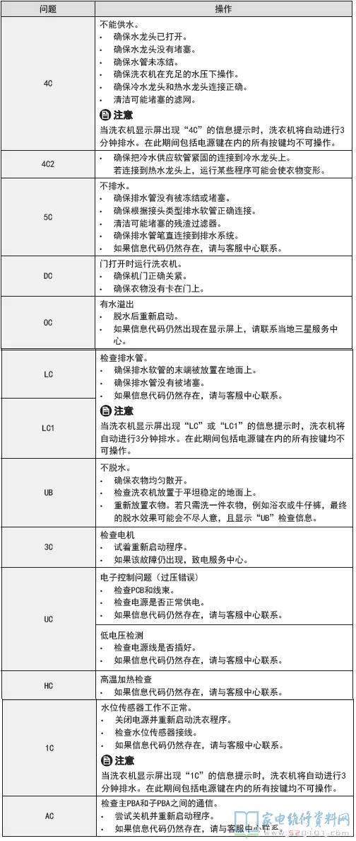 三星WW70J5233IW/SC洗衣机故障代码