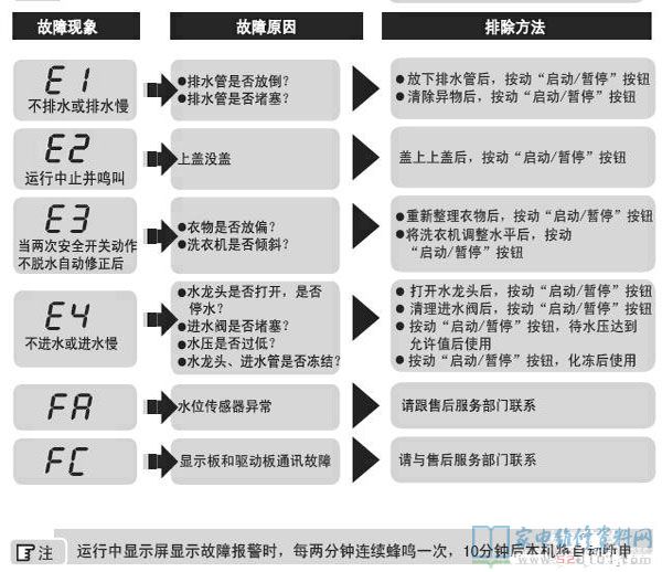 海尔EMS70BZ58W洗衣机故障代码