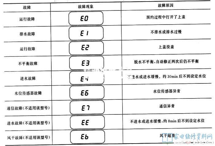 海尔WA-407SCHWW全自动洗衣机故障代码
