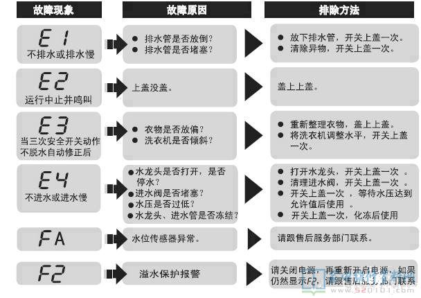 海尔XQBM33-1699洗衣机故障代码