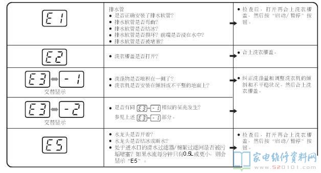 东芝XQB80-EFD洗衣机故障代码