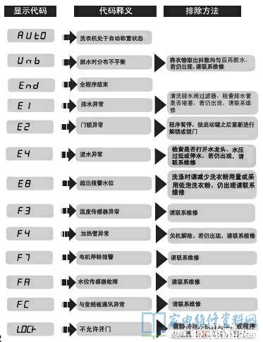 海尔XQG90-BX12288A洗衣机故障代码