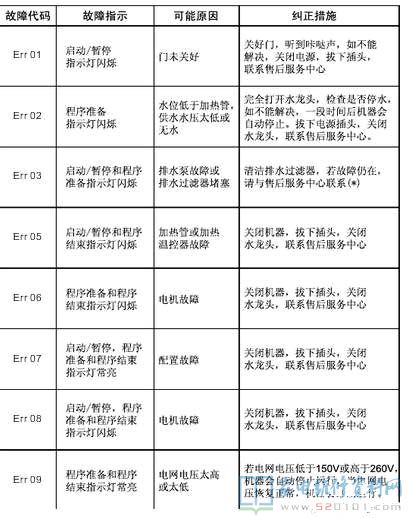 伊莱克斯EWF841V洗衣机故障代码
