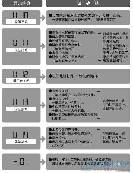 松下XQG80-V8055洗衣机故障代码