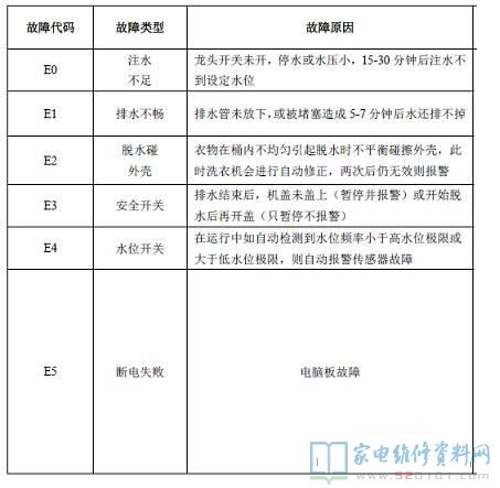 创维XQB60-62S洗衣机故障代码