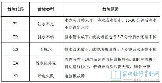 创维XQB50-1188洗衣机故障代码