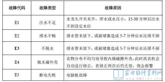 创维XQB50-32S洗衣机故障代码