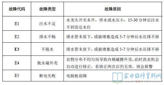 创维XQB45-808S洗衣机故障代码