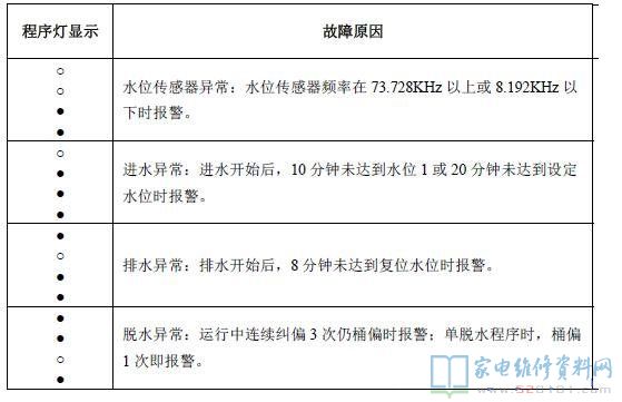创维XQB50-1201S洗衣机故障代码
