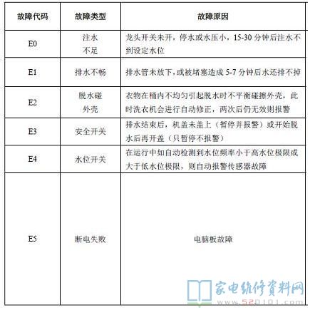 创维XQB56-826S洗衣机故障代码
