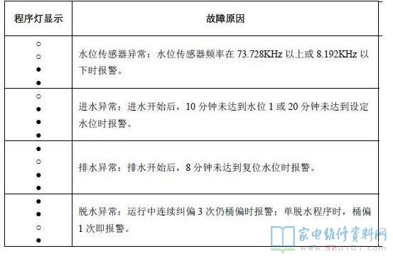 创维XQB60-1201S洗衣机故障代码