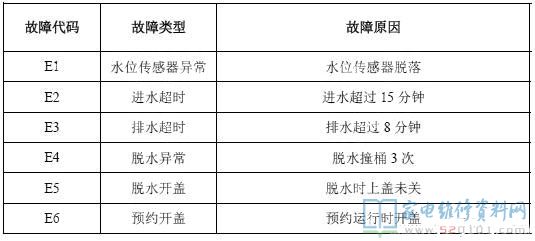 创维XQB65-98洗衣机故障代码