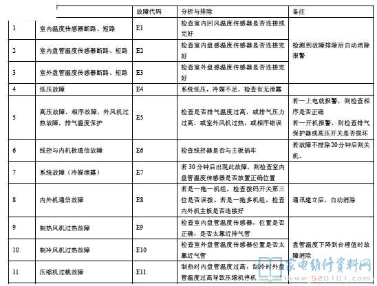 约克YGCC-0F卧式暗装空调故障代码