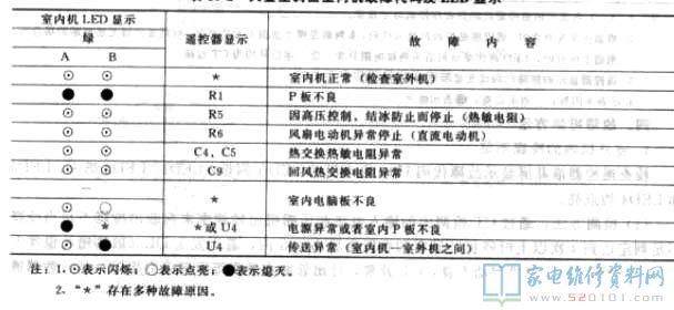 大金空调室内机故障代码以及LED显示内容