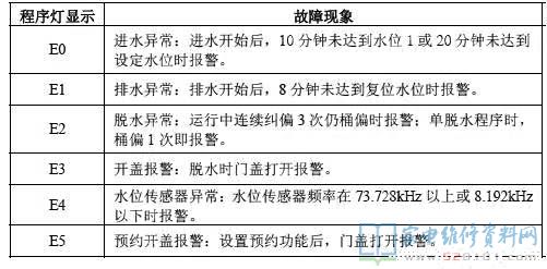 创维XQB52-26A洗衣机故障代码