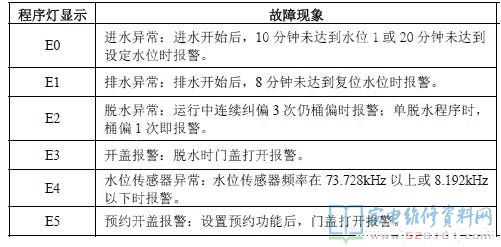 创维XQB60-26A洗衣机故障代码