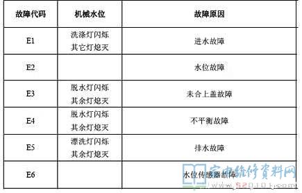 创维XQB60-815H洗衣机故障代码