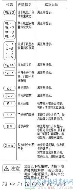 卡萨帝XQGH70-HB1266Z洗衣机故障代码