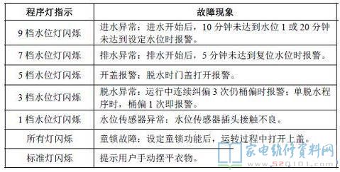 创维XQB50-26A洗衣机故障代码